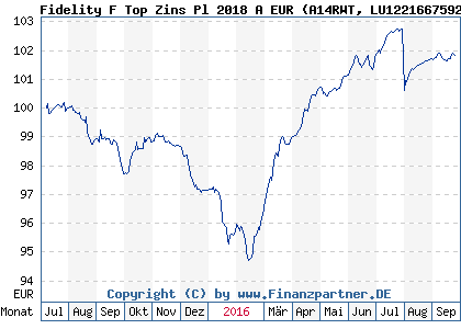 Chart: Fidelity F Top Zins Pl 2018 A EUR) | LU1221667592